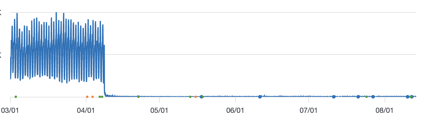 DynamoDB Read request count