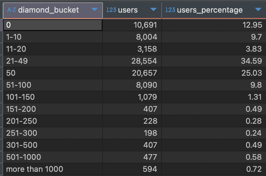 Diamond distribution of users